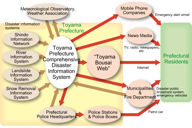 Communication of Disaster Information