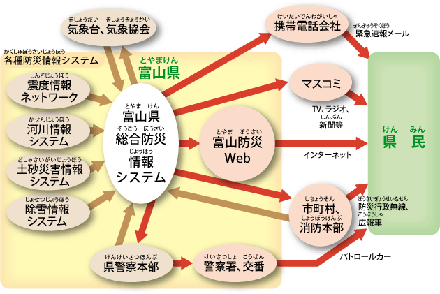 災害(さいがい)の　情報(じょうほう)を　知(し)らせる