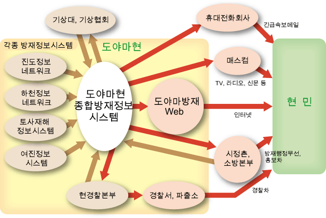 방재정보의 전달