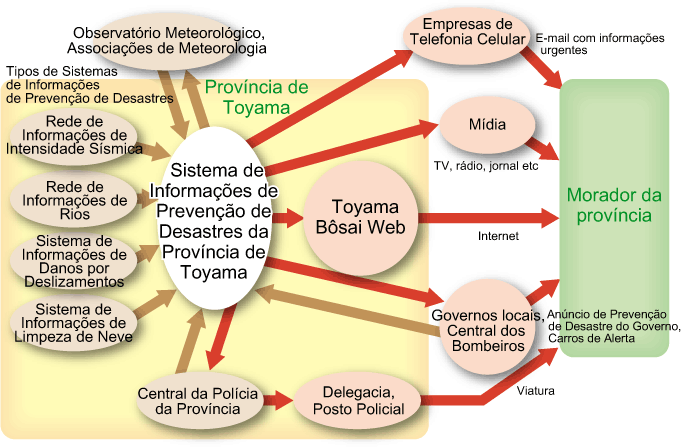 Transmissão de informações de prevenção de desastre