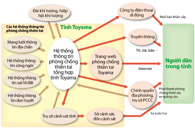 Xây dựng hệ thống phòng chống thiên tai tỉnh Toyama