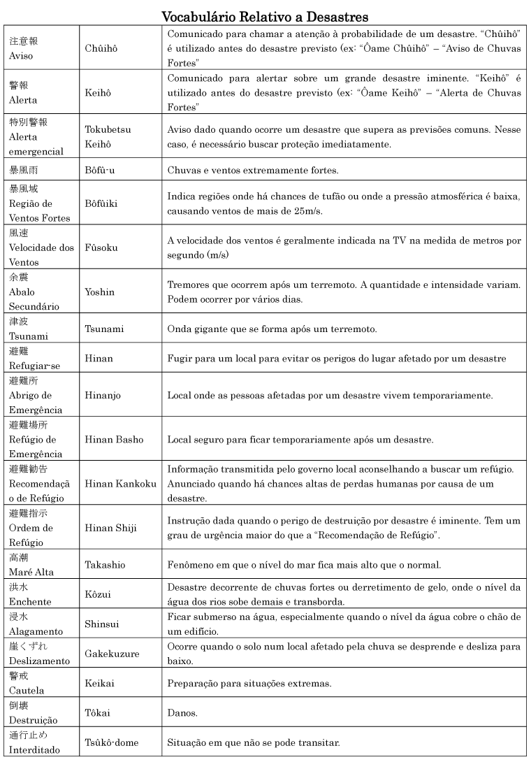 Vocabulário Relativo a Desastres