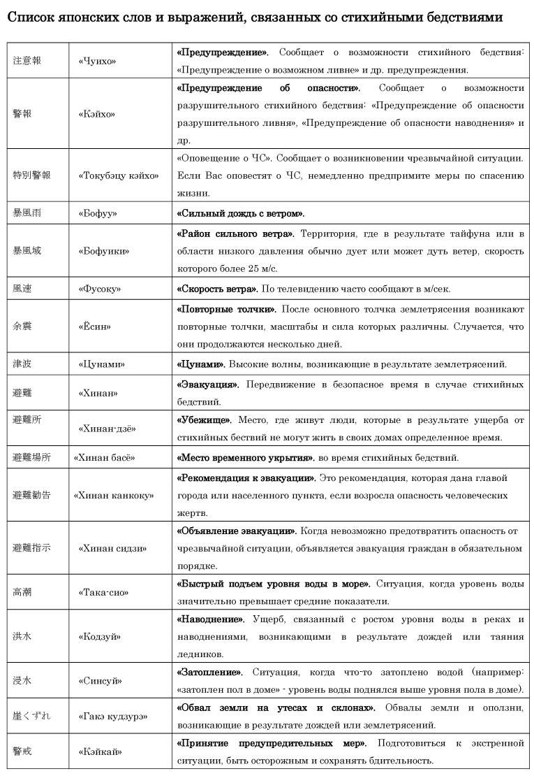 Список  японских слов и выражений, связанных со стихийными бедствиями