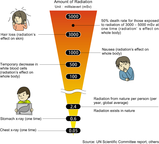 Amount of Radiation