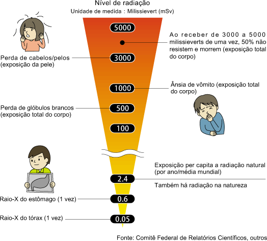 Nível de radiação