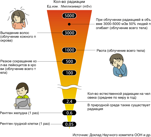 Кол-во радиации