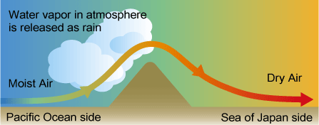 Foehn Wind Diagram